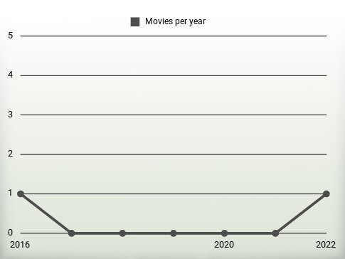 Movies per year