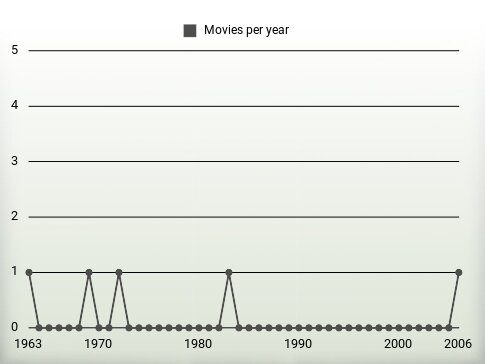 Movies per year