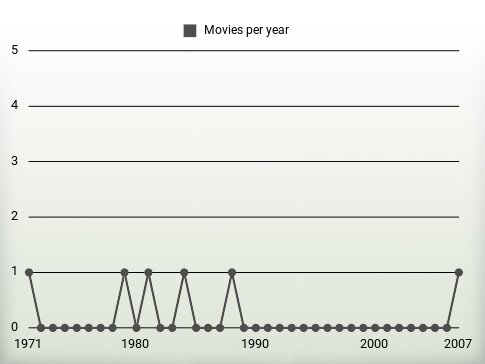 Movies per year