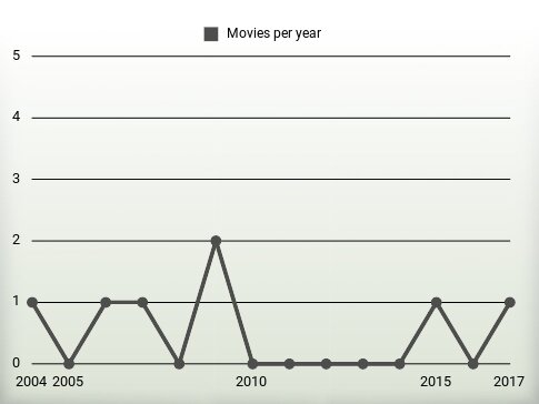 Movies per year