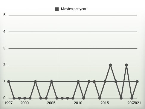 Movies per year