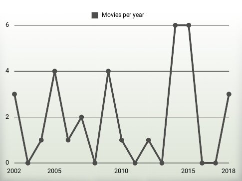 Movies per year