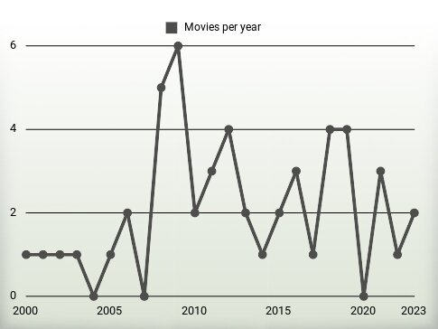 Movies per year