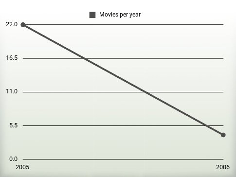 Movies per year