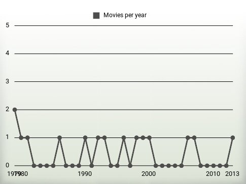 Movies per year