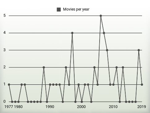 Movies per year