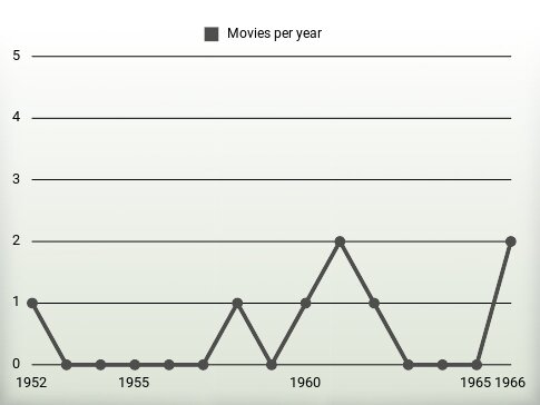 Movies per year