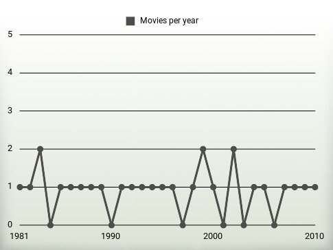 Movies per year