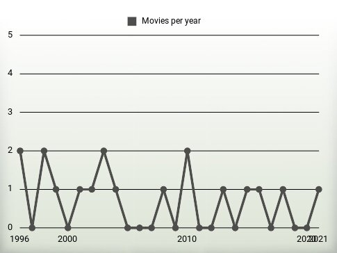 Movies per year