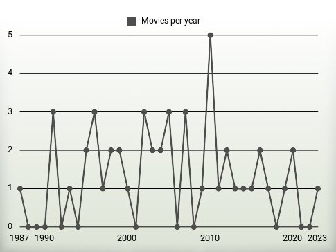 Movies per year