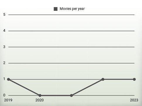 Movies per year