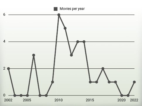 Movies per year