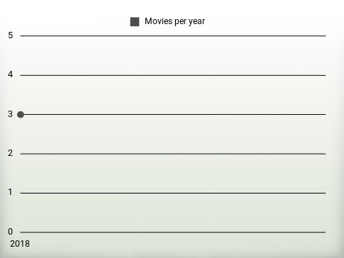 Movies per year