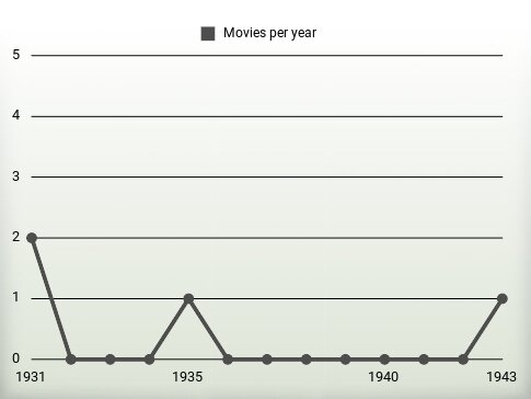 Movies per year