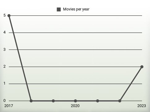 Movies per year