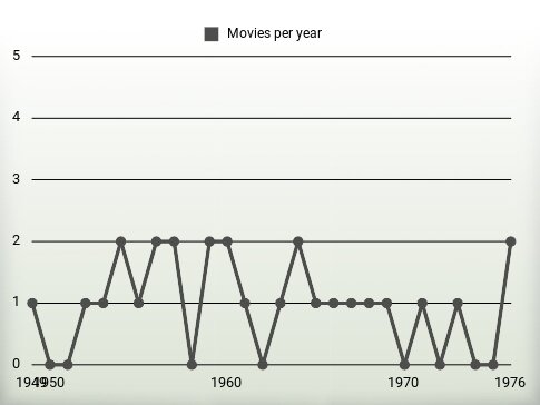 Movies per year