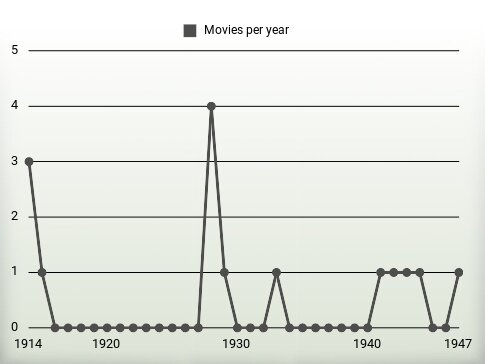 Movies per year