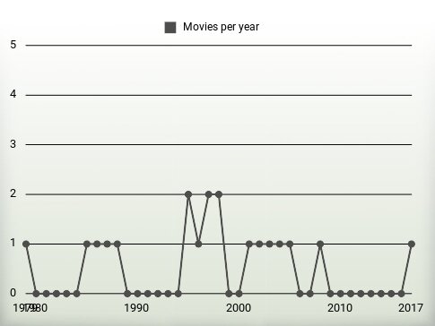 Movies per year