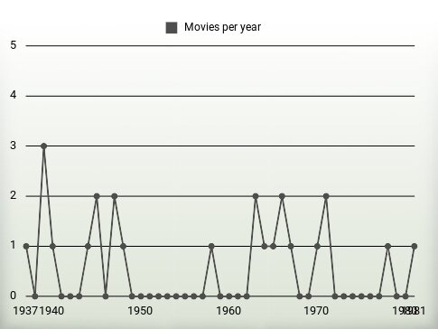 Movies per year