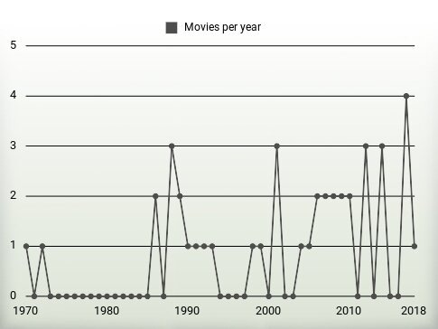 Movies per year