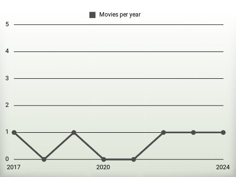 Movies per year