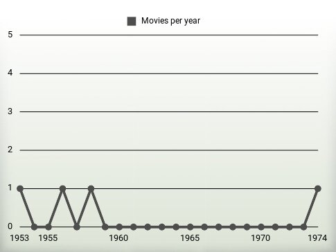 Movies per year