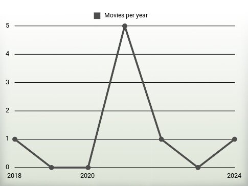 Movies per year