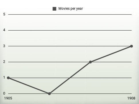 Movies per year