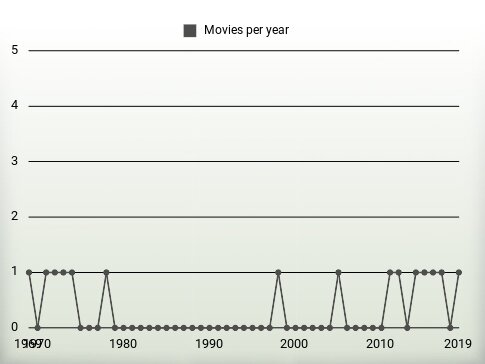 Movies per year