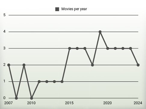 Movies per year