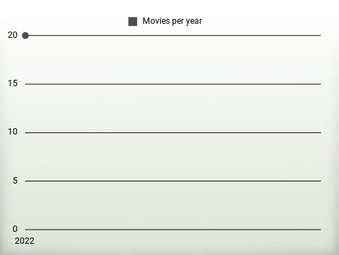 Movies per year