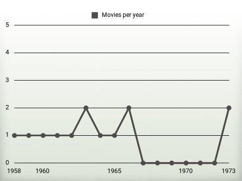 Movies per year