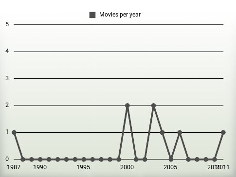 Movies per year