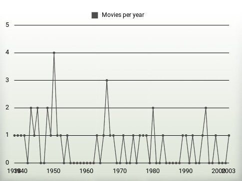 Movies per year