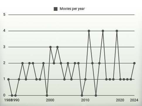 Movies per year