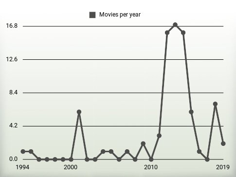 Movies per year