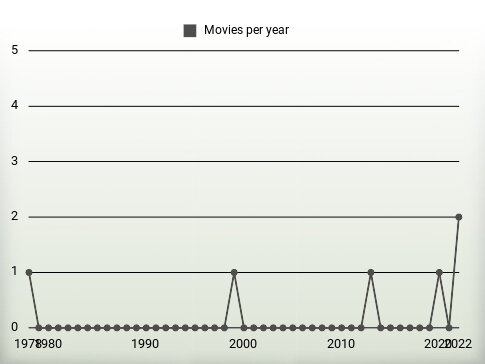 Movies per year