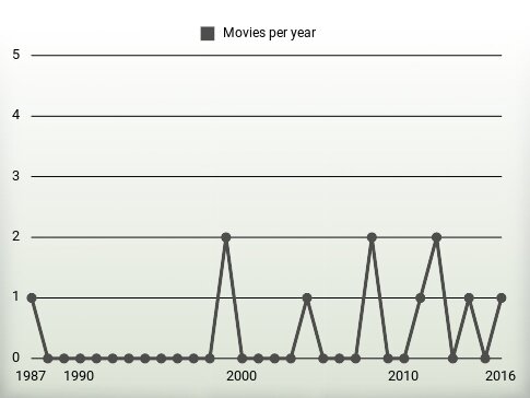 Movies per year