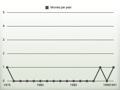 Movies per year