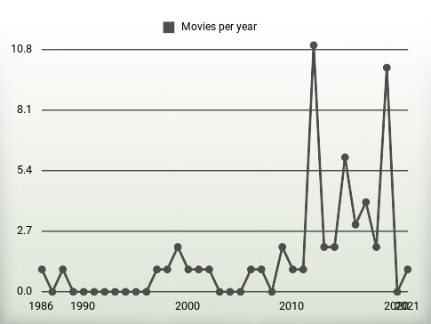 Movies per year