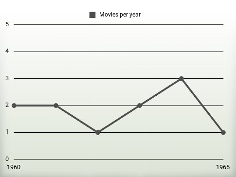 Movies per year