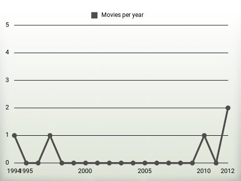 Movies per year