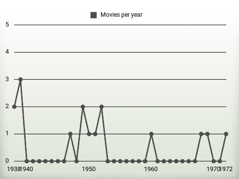 Movies per year