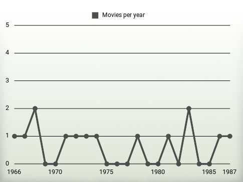 Movies per year