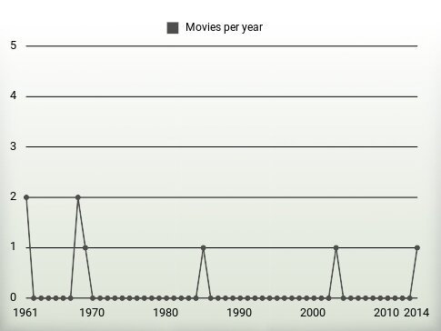 Movies per year