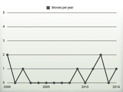 Movies per year