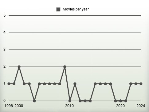 Movies per year