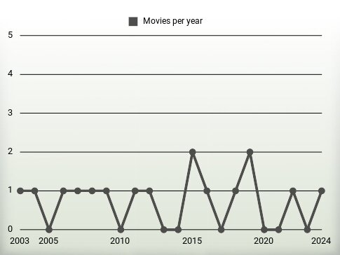 Movies per year