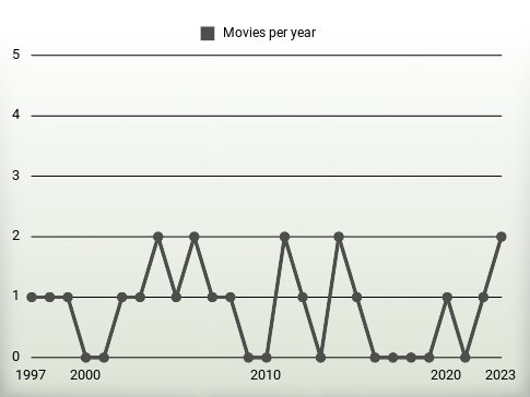 Movies per year