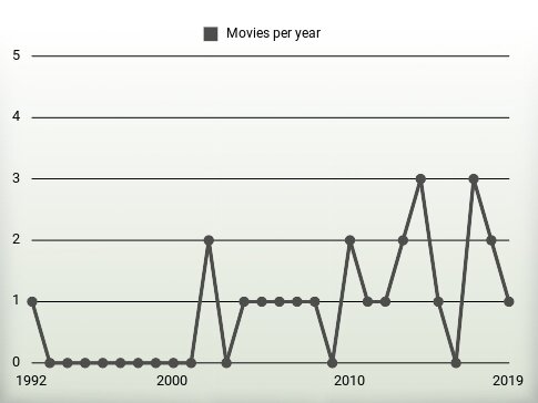 Movies per year